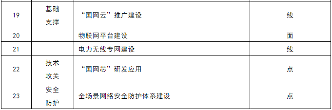 泛在電力物聯(lián)網(wǎng)分析—從國網(wǎng)研究課題看泛在電力物聯(lián)網(wǎng)生態(tài)鏈
