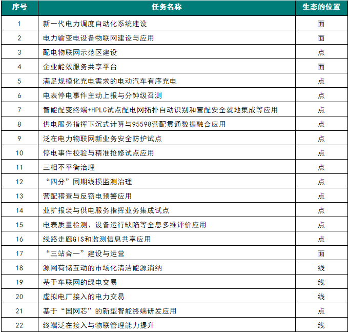 泛在電力物聯(lián)網(wǎng)分析—從國網(wǎng)研究課題看泛在電力物聯(lián)網(wǎng)生態(tài)鏈
