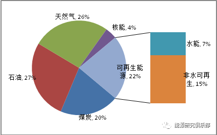 全球主要能源展望報(bào)告對(duì)比與啟示