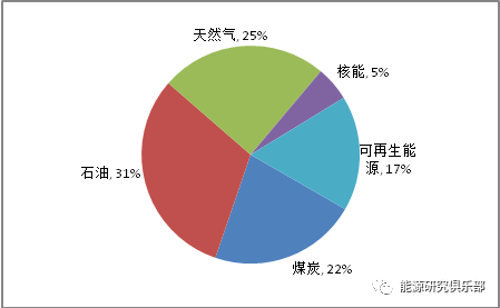 全球主要能源展望報(bào)告對(duì)比與啟示