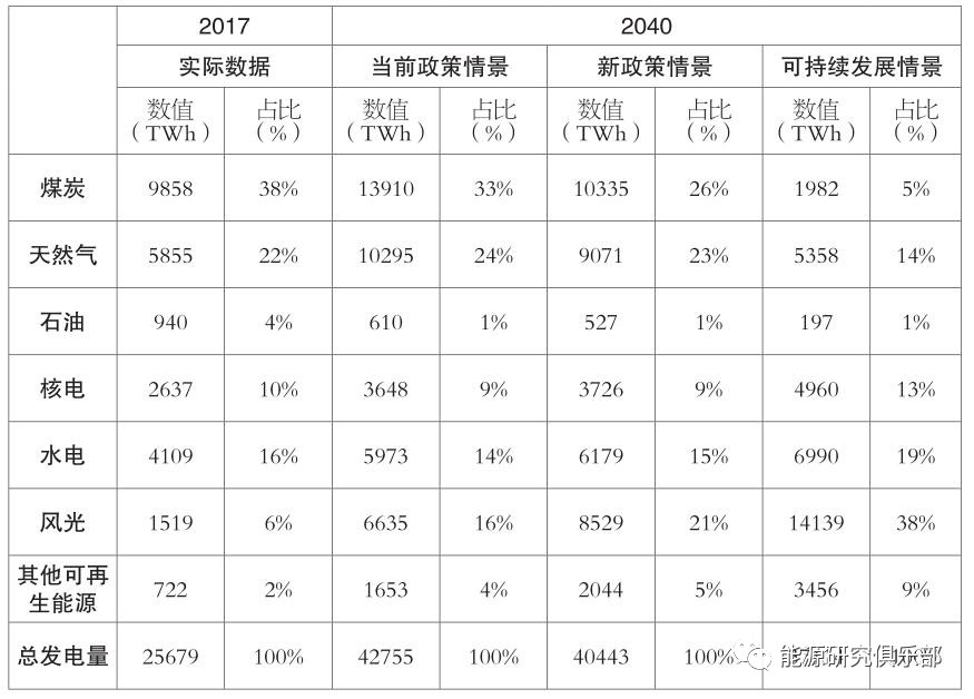 全球主要能源展望報(bào)告對比與啟示