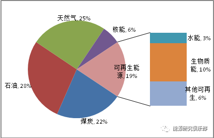 全球主要能源展望報(bào)告對(duì)比與啟示