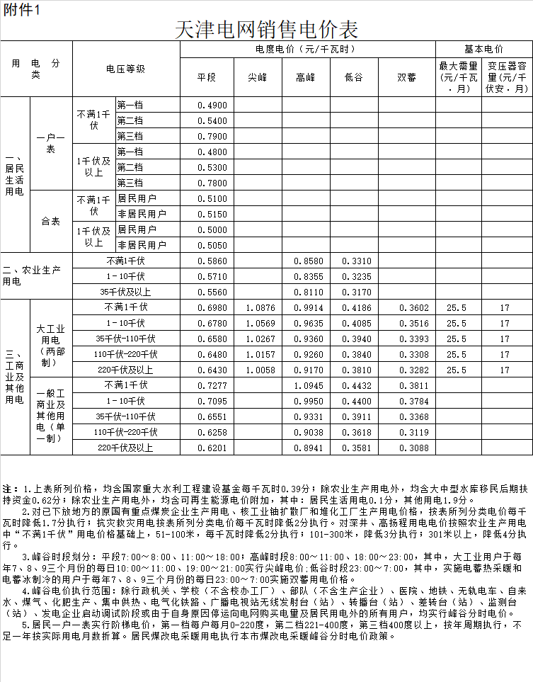天津:一般工商業(yè)及輸配電價(jià)每千瓦時(shí)降低2.29分