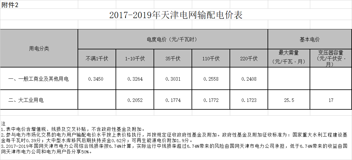 天津:一般工商業(yè)及輸配電價(jià)每千瓦時(shí)降低2.29分