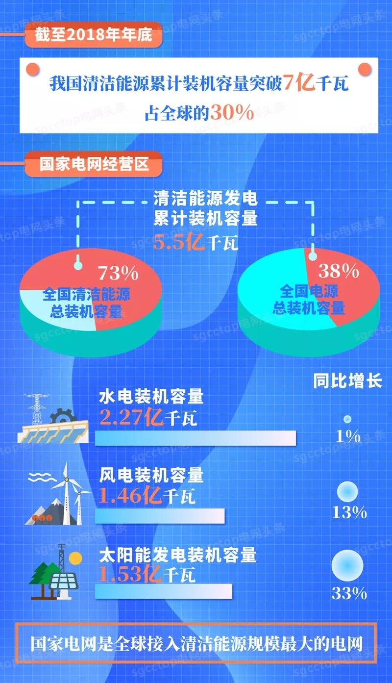 國家電網(wǎng)有限公司服務新能源發(fā)展報告(2019)發(fā)布:構(gòu)建全國統(tǒng)一電力市場 擴展清潔能源消納空間