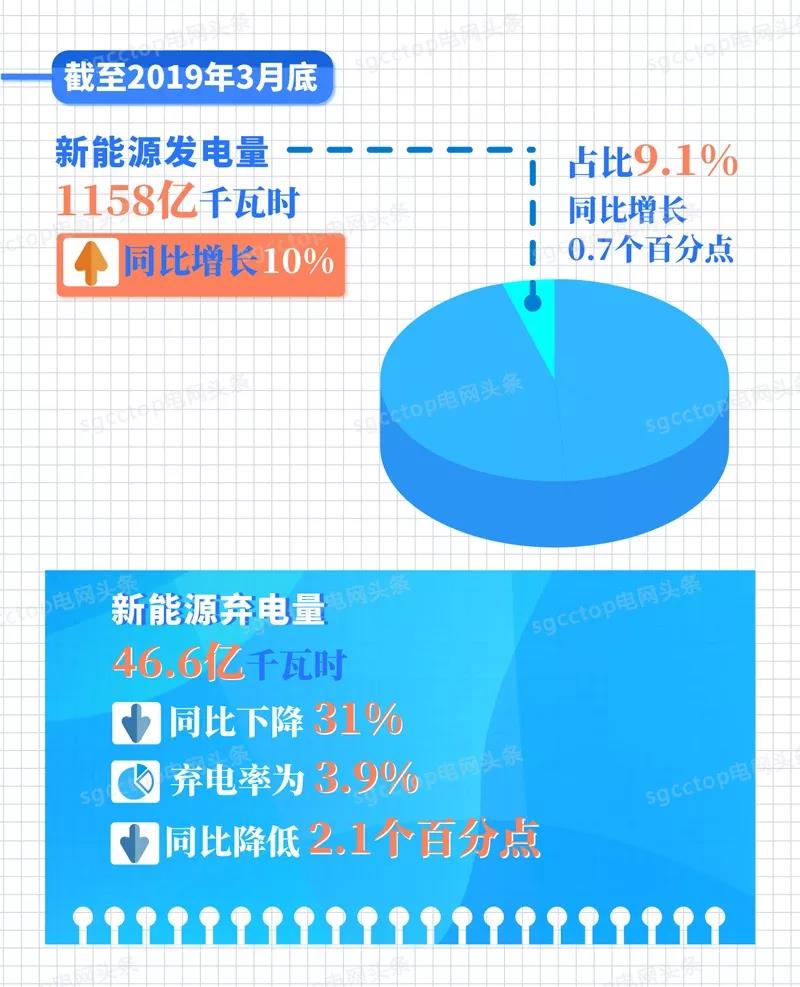 國家電網(wǎng)有限公司服務新能源發(fā)展報告（2019）發(fā)布：構(gòu)建全國統(tǒng)一電力市場 擴展清潔能源消納空間