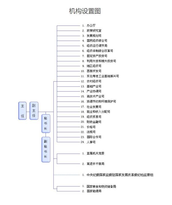 國(guó)家發(fā)改委24個(gè)職能機(jī)構(gòu)變?yōu)?6個(gè) 具體有哪些變化