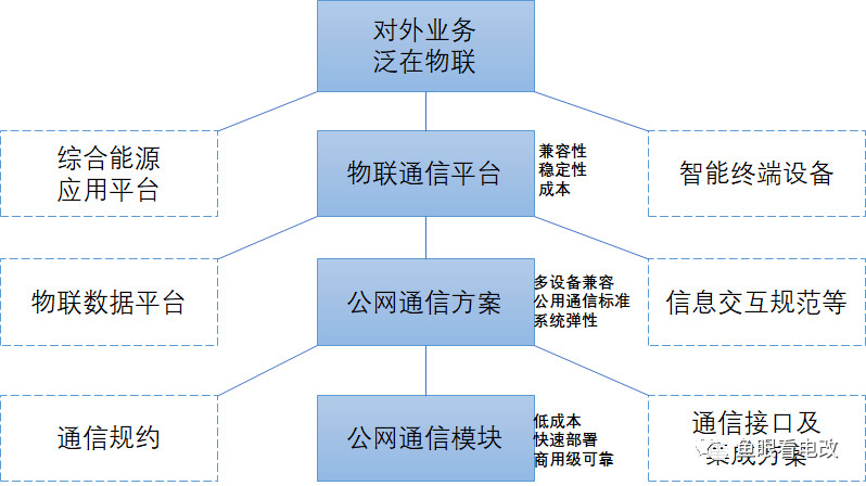 泛在電力物聯(lián)網(wǎng)漫談|走出創(chuàng)新者窘境的新業(yè)務(wù)戰(zhàn)略