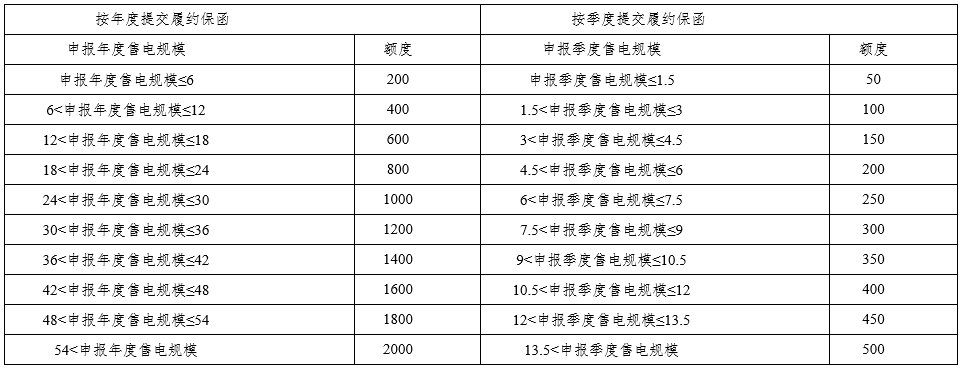 四川發(fā)改委、能源局發(fā)布售電公司管理有關工作：涉及市場注冊、信息變更、運營管理、信用評價、市場退出等