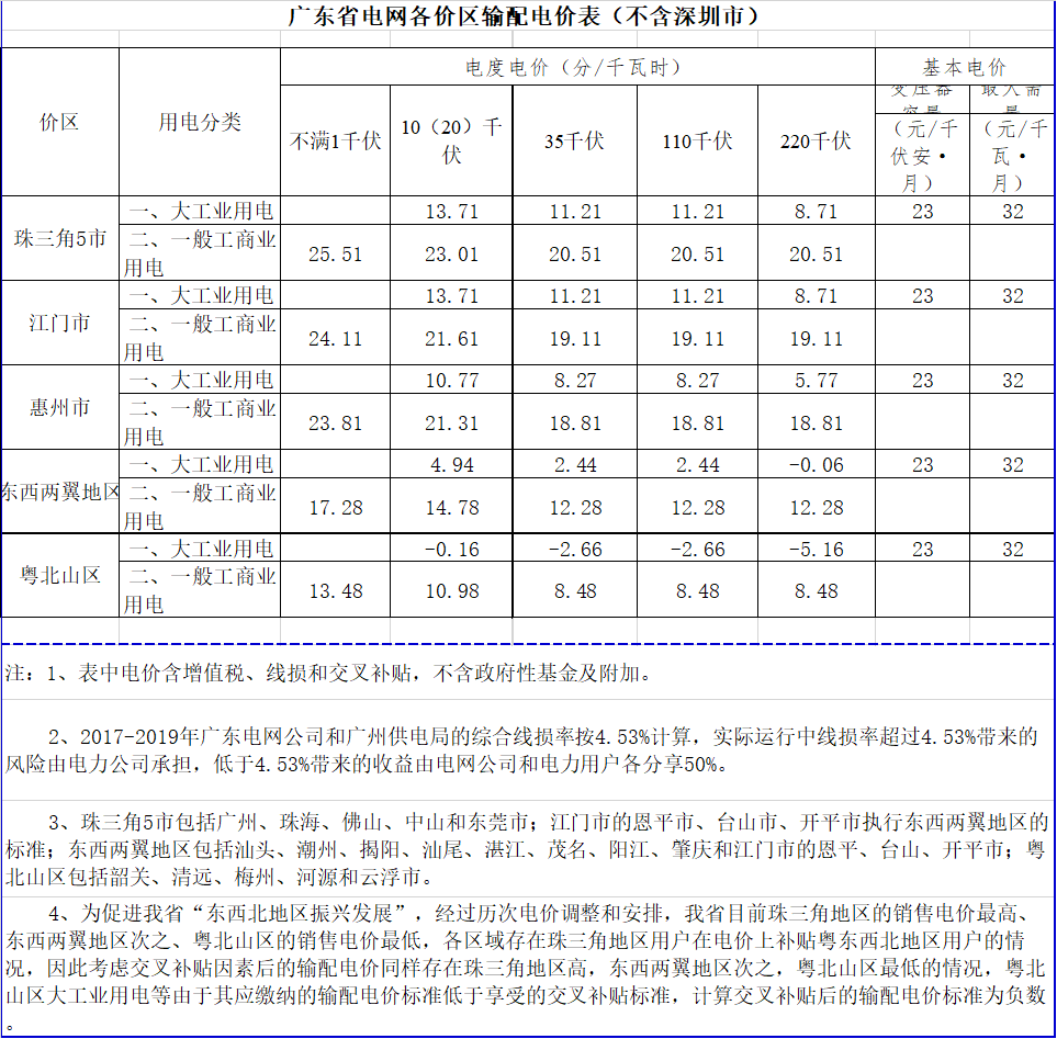 廣東降電價！一般工商業(yè)電價及其輸配電價每千瓦時統(tǒng)一降低1.92分（除深圳市外）