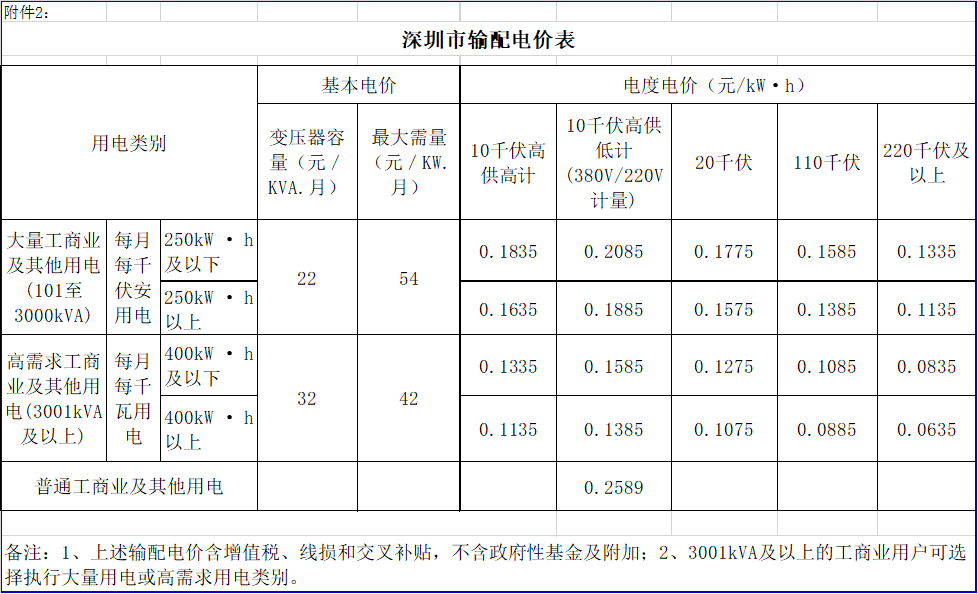 廣東降電價！一般工商業(yè)電價及其輸配電價每千瓦時統(tǒng)一降低1.92分（除深圳市外）
