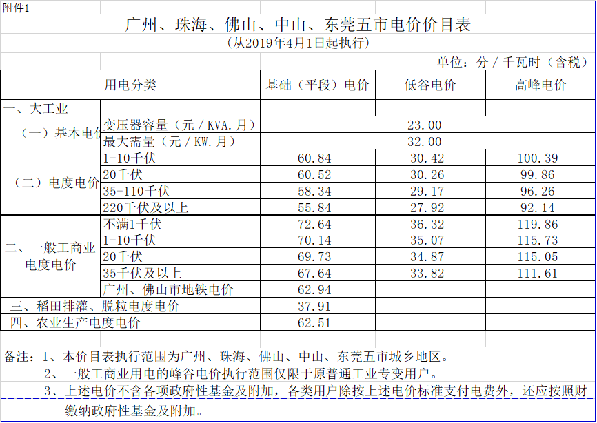 廣東降電價！一般工商業(yè)電價及其輸配電價每千瓦時統(tǒng)一降低1.92分（除深圳市外）