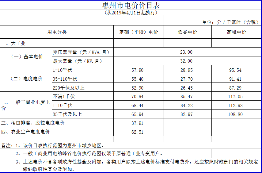 廣東降電價！一般工商業(yè)電價及其輸配電價每千瓦時統(tǒng)一降低1.92分（除深圳市外）