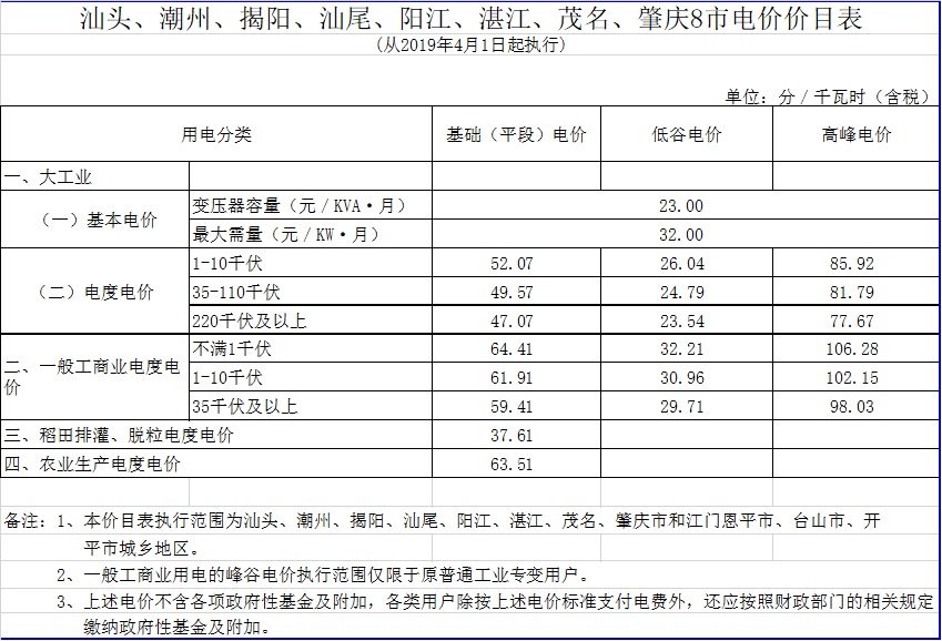 廣東降電價！一般工商業(yè)電價及其輸配電價每千瓦時統(tǒng)一降低1.92分（除深圳市外）