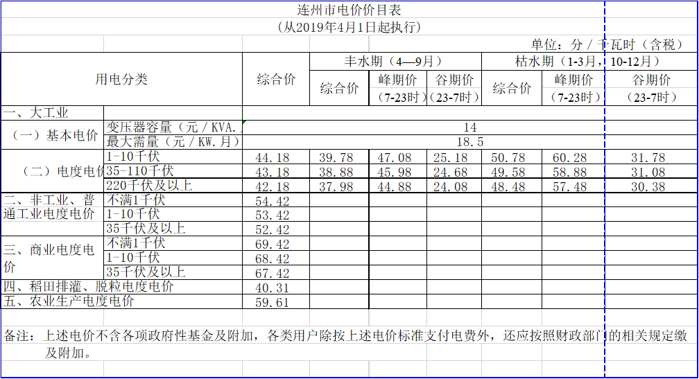 廣東降電價！一般工商業(yè)電價及其輸配電價每千瓦時統(tǒng)一降低1.92分（除深圳市外）