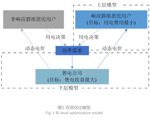 售電公司代理用戶參與市場 如何在兼顧售用雙方利益的前提下完成家庭負(fù)荷管理決策？