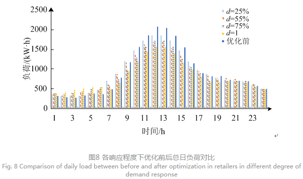 售電公司代理用戶參與市場(chǎng) 如何在兼顧售用雙方利益的前提下完成家庭負(fù)荷管理決策？