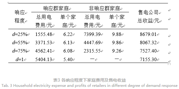 售電公司代理用戶參與市場 如何在兼顧售用雙方利益的前提下完成家庭負荷管理決策？