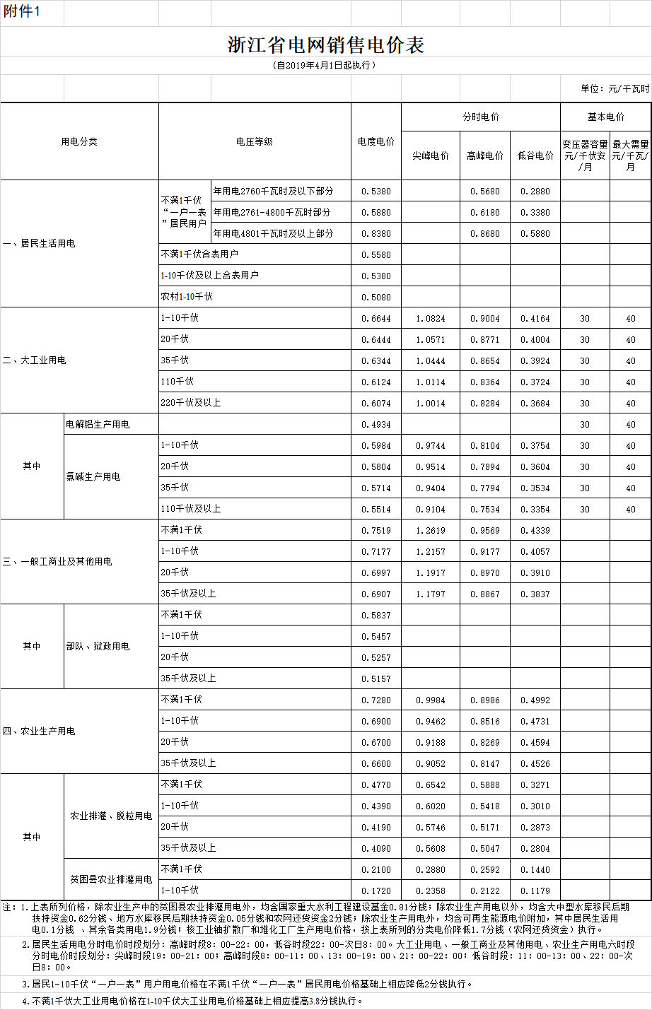 浙江降電價:一般工商業(yè)電價和輸配電價平均降低每千瓦時2.19分錢(附文件)