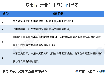 2019年增量配電網(wǎng)發(fā)展態(tài)勢解析 業(yè)務模式:供配(售)電+增值服務