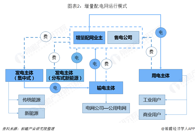 2019年增量配電網(wǎng)發(fā)展態(tài)勢解析 業(yè)務模式:供配(售)電+增值服務