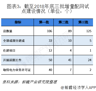 2019年增量配電網(wǎng)發(fā)展態(tài)勢解析 業(yè)務模式:供配(售)電+增值服務