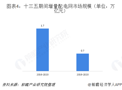 2019年增量配電網(wǎng)發(fā)展態(tài)勢解析 業(yè)務模式:供配(售)電+增值服務