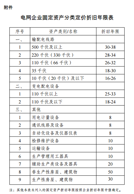 國家發(fā)改委:《輸配電定價(jià)成本監(jiān)審辦法(修訂征求意見稿)》公開征求意見
