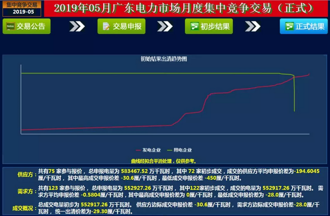  -29.30厘/度！廣東5月集中競爭交易成交量創(chuàng)新高