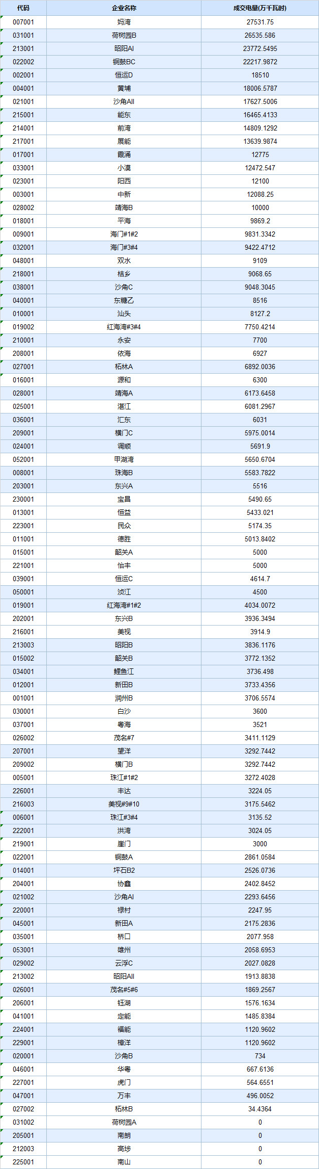  -29.30厘/度！廣東5月集中競爭交易成交量創(chuàng)新高