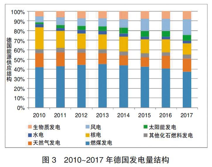 德國(guó)能源轉(zhuǎn)型啟示錄：清晰的電價(jià)體系是支撐能源轉(zhuǎn)型的基礎(chǔ)