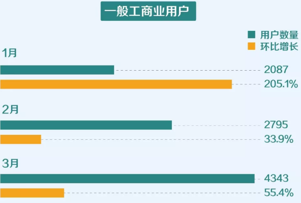 一季度云南電力市場(chǎng)化交易電量201.2億千瓦時(shí) 實(shí)現(xiàn)“開門紅”