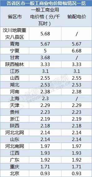 全國21省區(qū)市降低一般工商業(yè)電價(jià)情況分析（附降電價(jià)詳表）