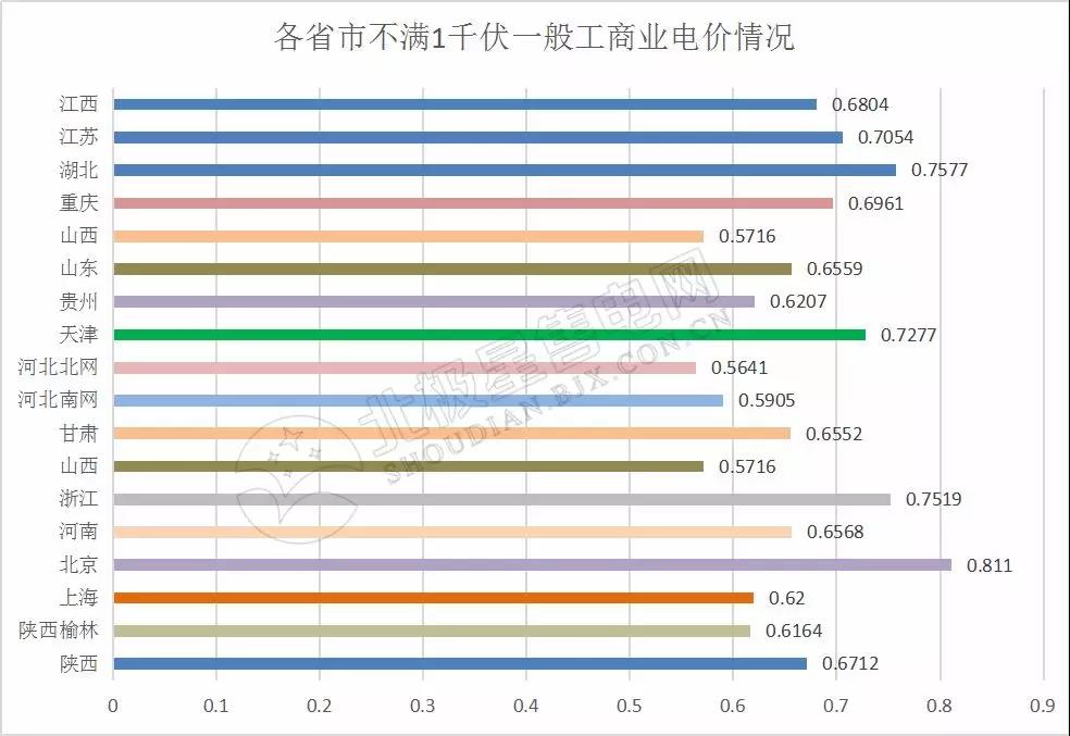 全國21省區(qū)市降低一般工商業(yè)電價(jià)情況分析(附降電價(jià)詳表)