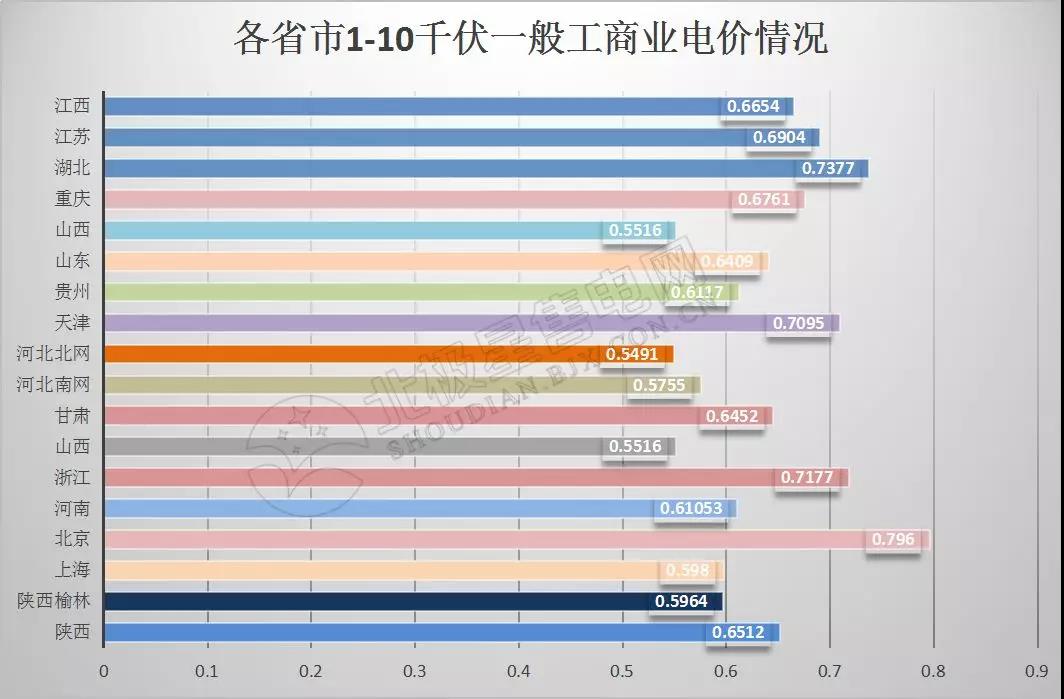全國21省區(qū)市降低一般工商業(yè)電價(jià)情況分析(附降電價(jià)詳表)