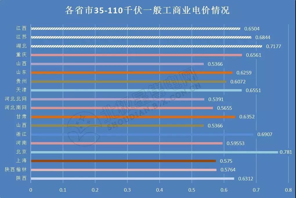 全國21省區(qū)市降低一般工商業(yè)電價(jià)情況分析(附降電價(jià)詳表)