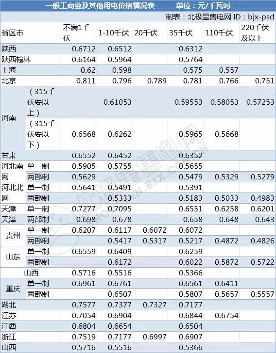 全國21省區(qū)市降低一般工商業(yè)電價(jià)情況分析(附降電價(jià)詳表)