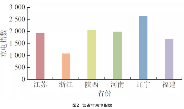 新電改下北京電力交易中心電力市場綜合指數(shù)的交易分析