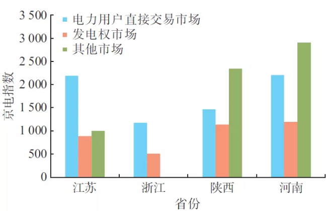 新電改下北京電力交易中心電力市場綜合指數(shù)的交易分析
