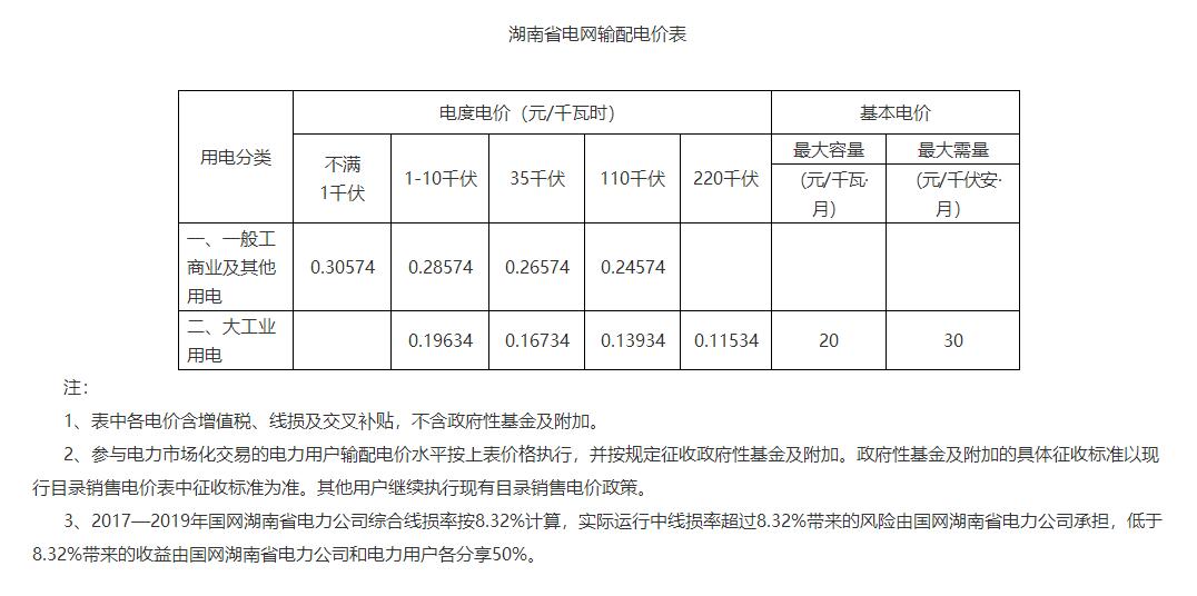 湖南降電價(jià)！一般工商業(yè)目錄電價(jià)和輸配電價(jià)下調(diào)1.79分/度