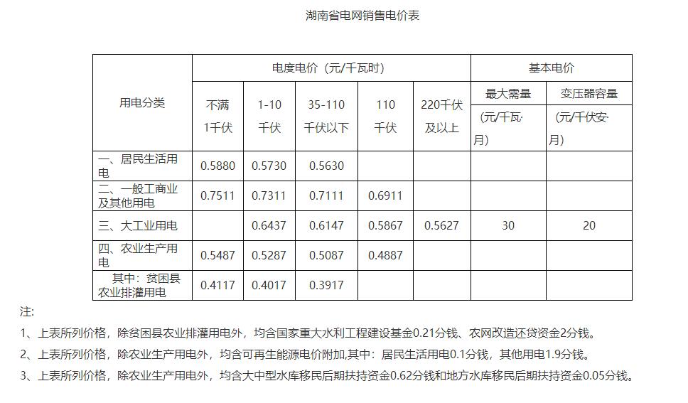湖南降電價(jià)！一般工商業(yè)目錄電價(jià)和輸配電價(jià)下調(diào)1.79分/度