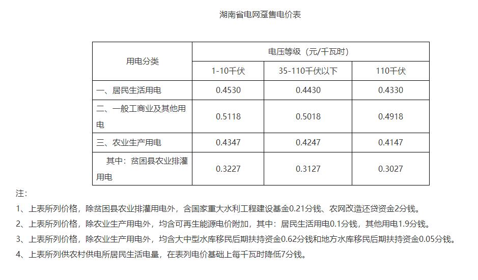 湖南降電價(jià)！一般工商業(yè)目錄電價(jià)和輸配電價(jià)下調(diào)1.79分/度