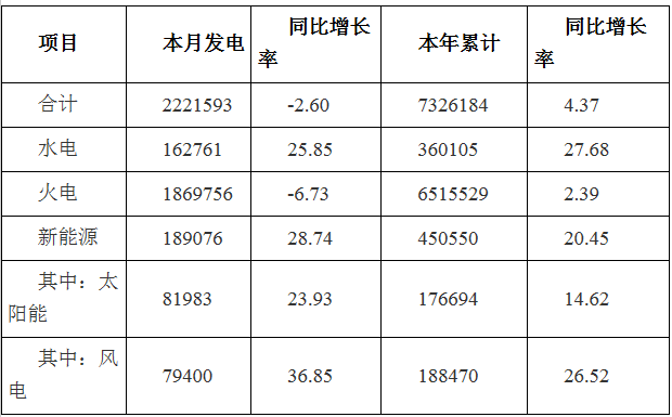 2019年3月河南全社會(huì)用電量268.87億千瓦時(shí) 同比增長0.22%