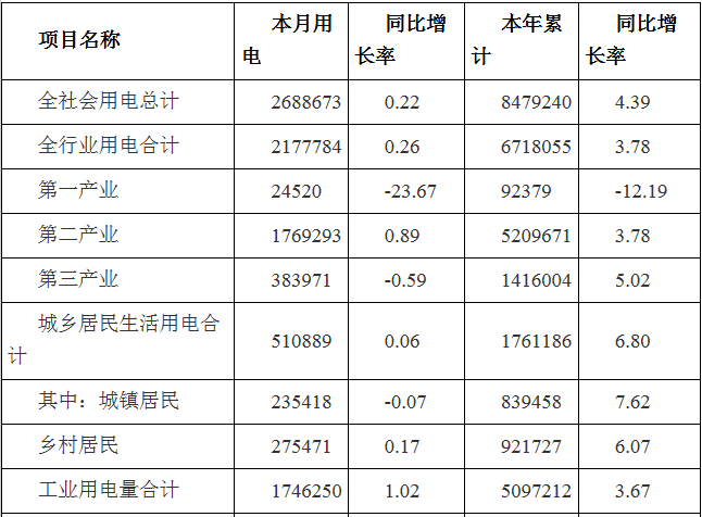 2019年3月河南全社會(huì)用電量268.87億千瓦時(shí) 同比增長0.22%