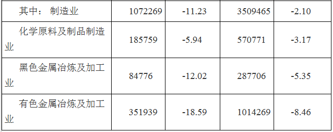 2019年3月河南全社會(huì)用電量268.87億千瓦時(shí) 同比增長0.22%