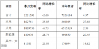 2019年3月河南全社會(huì)用電量268.87億千瓦時(shí) 同比增長0.22%