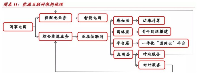泛在電力物聯(lián)網(wǎng)的兩大本質(zhì):國網(wǎng)從單一售電商向綜合能源服務商的轉(zhuǎn)型