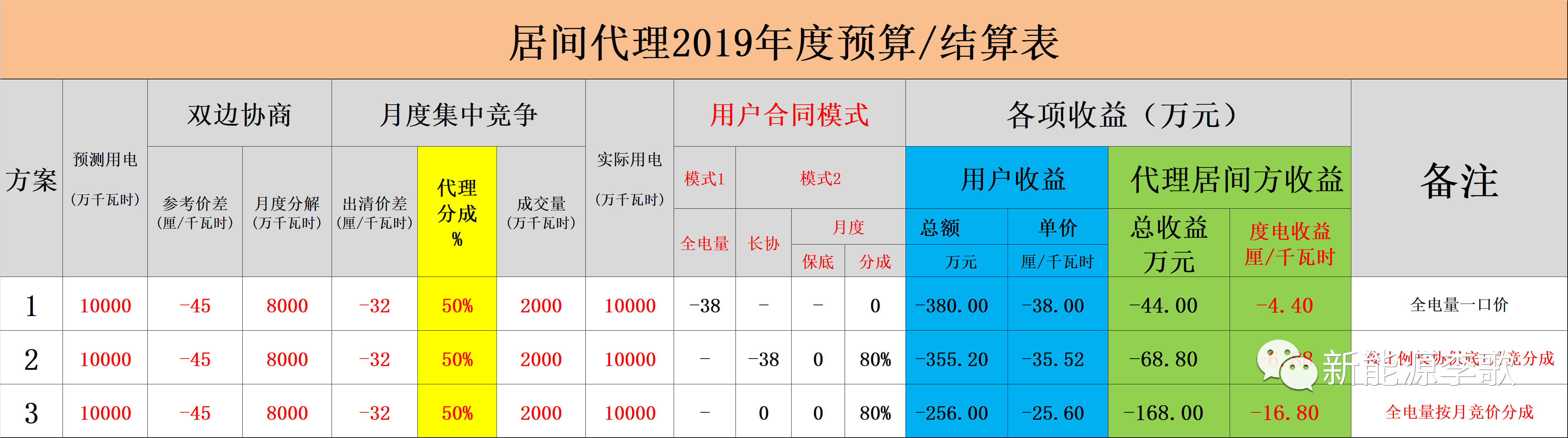 電力現(xiàn)貨市場環(huán)境下代理居間商的業(yè)務(wù)探討