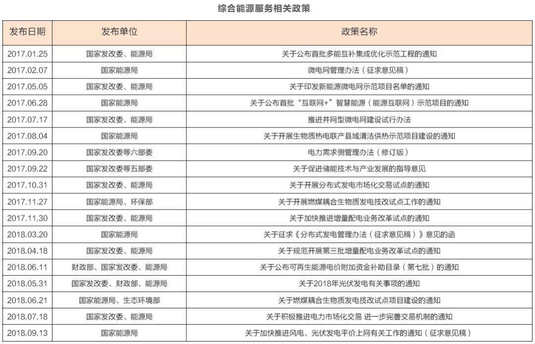 綜合能源服務(wù)萬(wàn)億盛宴開啟 2019或迎來(lái)大規(guī)模爆發(fā)？