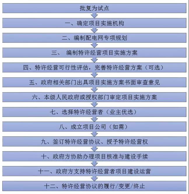 增量配電特許經(jīng)營模式具體問題分析｜項(xiàng)目操作分哪幾步？